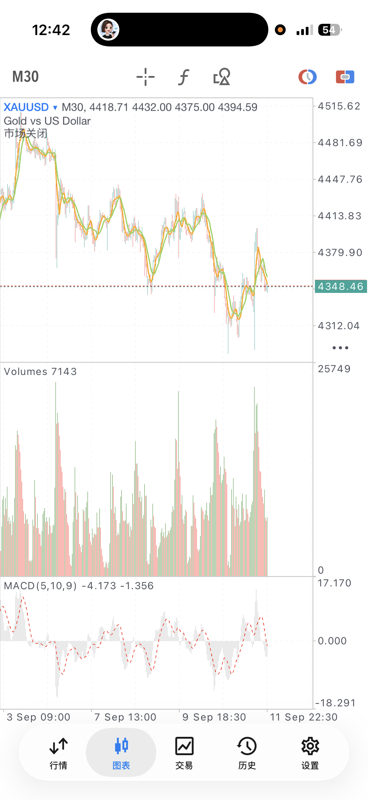 黄金交易软件中的 XAUUSD 行情与技术指标截图